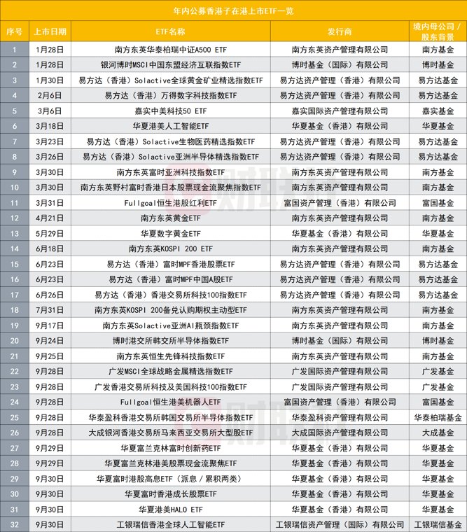 港交所的锣又不够敲内地ETF集中上市，出海为何按下加速键