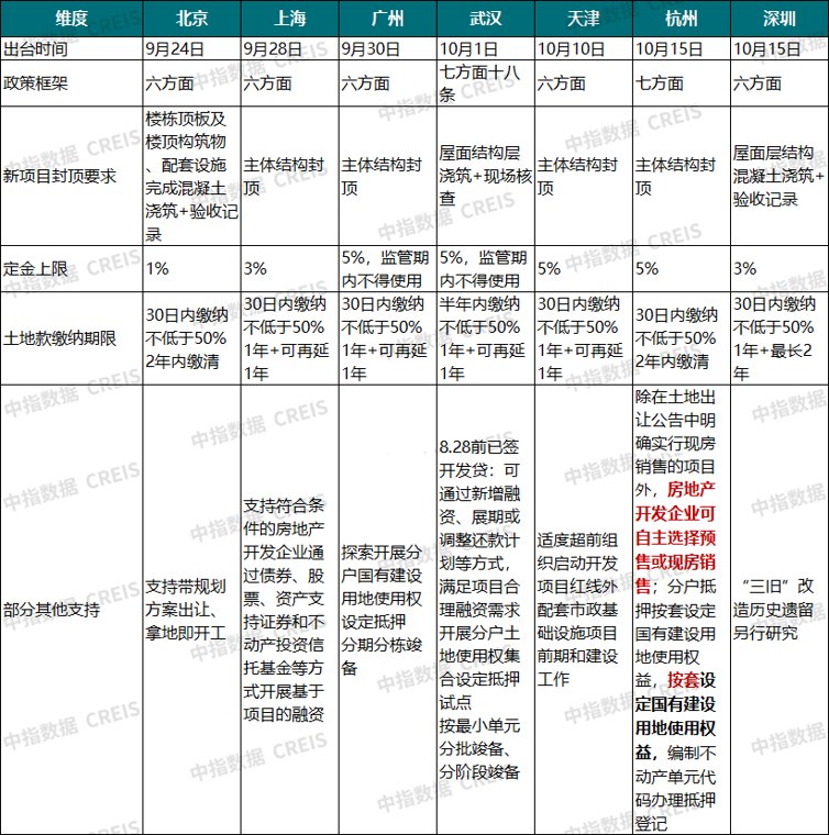 一线城市商品住房销售制度改革细则全面落地,多地楼市稳步回暖